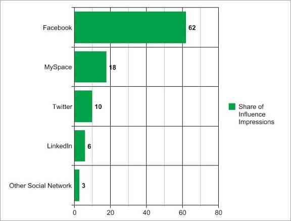 بازاریابی نفوذگرا یا Influencer marketing