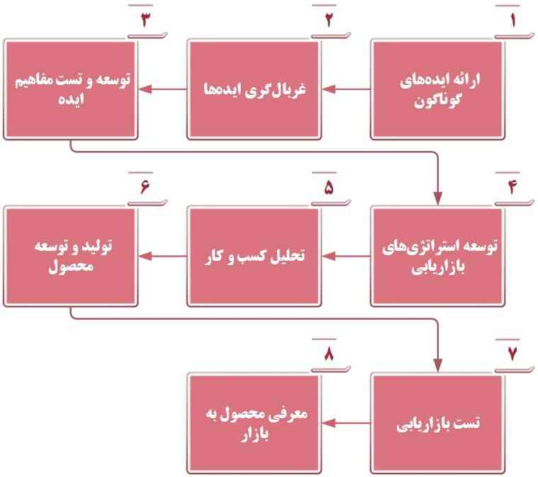 معرفی محصول جدید به بازار با ترفندهای مناسب معرفی محصول جدید به بازار با ترفندهای مناسب