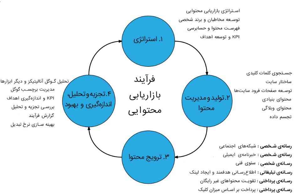اهمیت بازاریابی محتوا | 7 روش تضمینی برای رشد سریع کسب‌وکار شما