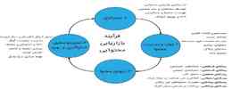 اهمیت بازاریابی محتوا | 7 روش تضمینی برای رشد سریع کسب‌وکار شما