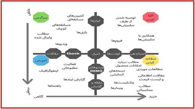 ماتریس بازاریابی محتوا Content Marketing Matrix چیست؟