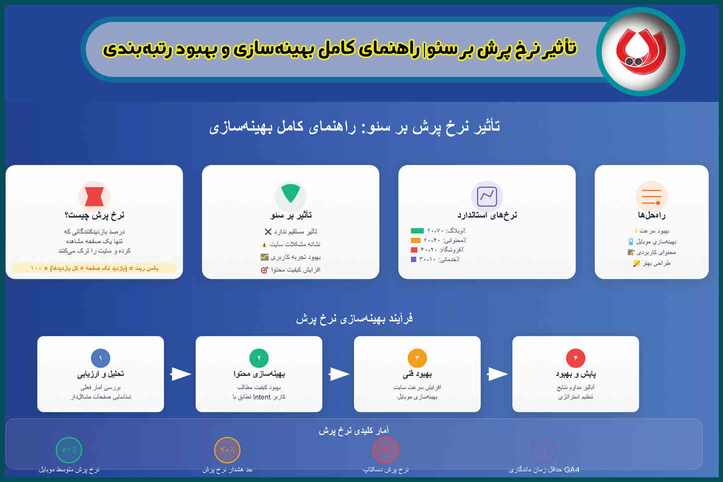 تأثیر نرخ پرش بر سئو| راهنمای کامل بهینه‌سازی و بهبود رتبه‌بندی