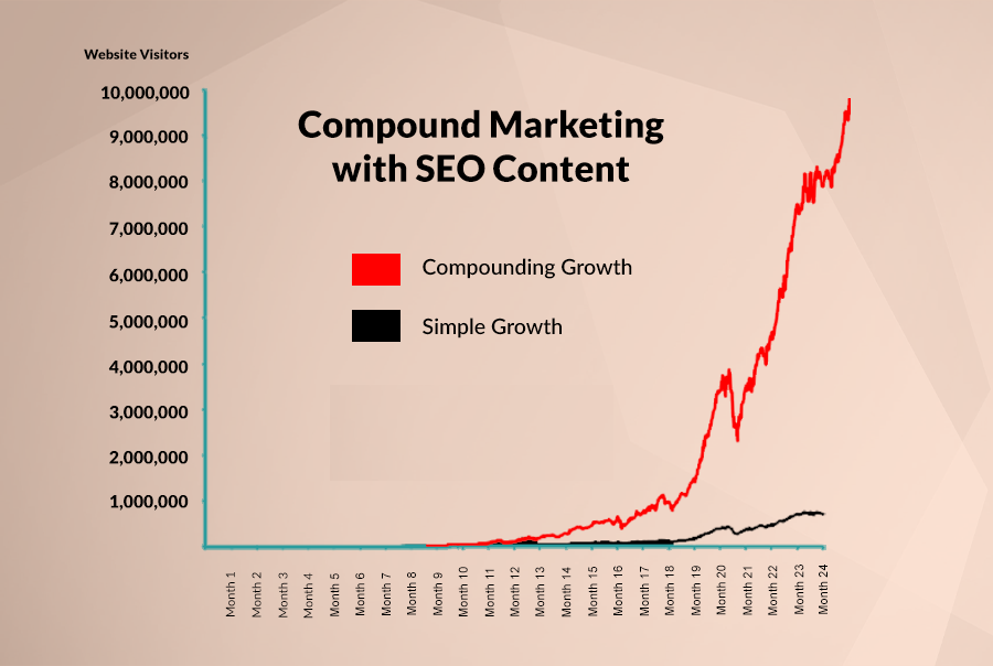 نمودار تاثیر سئو و تولید محتوا بر افزایش بازدید و فروش-رایامارکتینگ