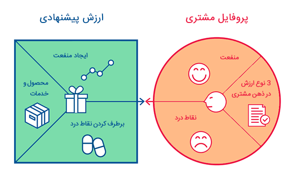 نمونه بیزینس مدل مربوط به هر کسب و کار ی  و در هر حد و اندازه ای که باشد همواره «مشتری » مهمترین عنصر آن است
