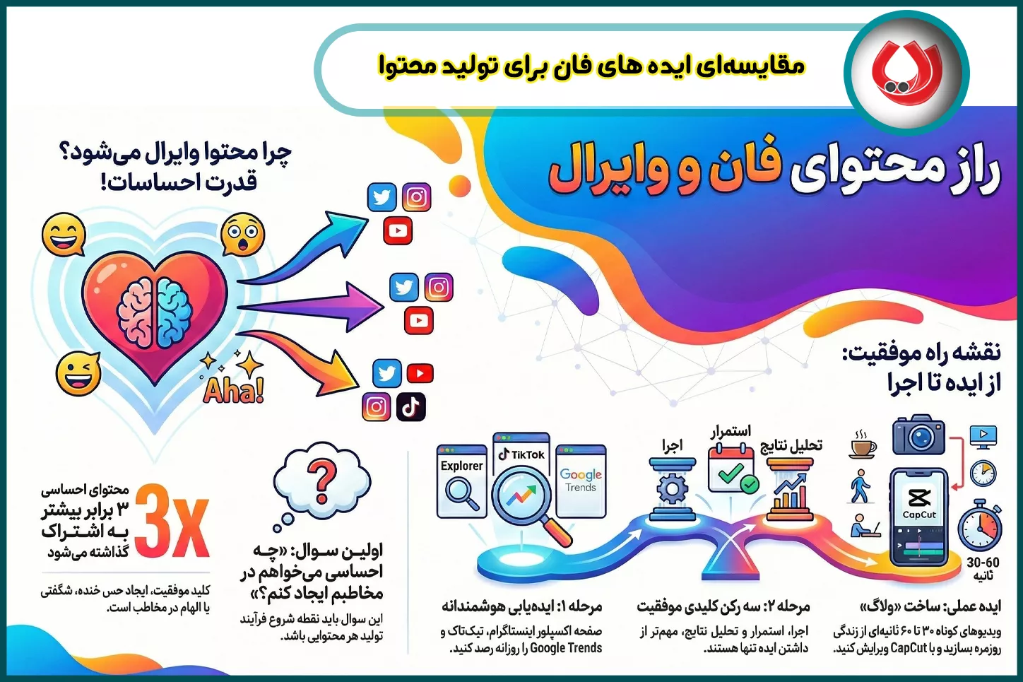 مقایسهای ایده های فان برای تولید محتوا