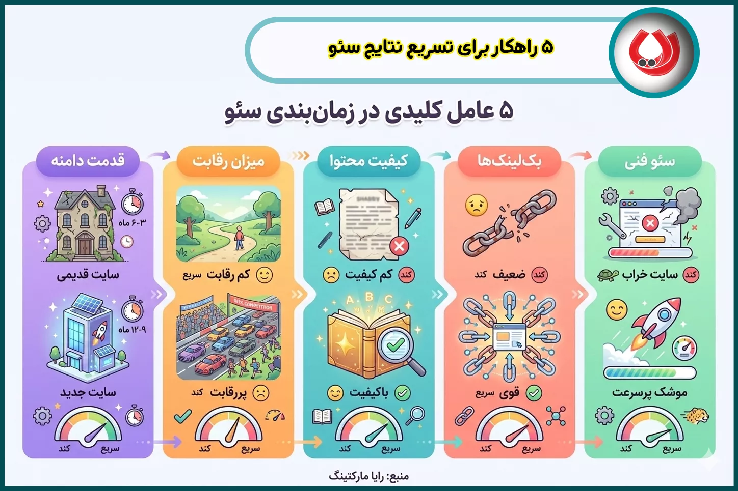 5 سئو شدن سایت چقدر طول میکشد: راهکار برای تسریع نتایج سئو